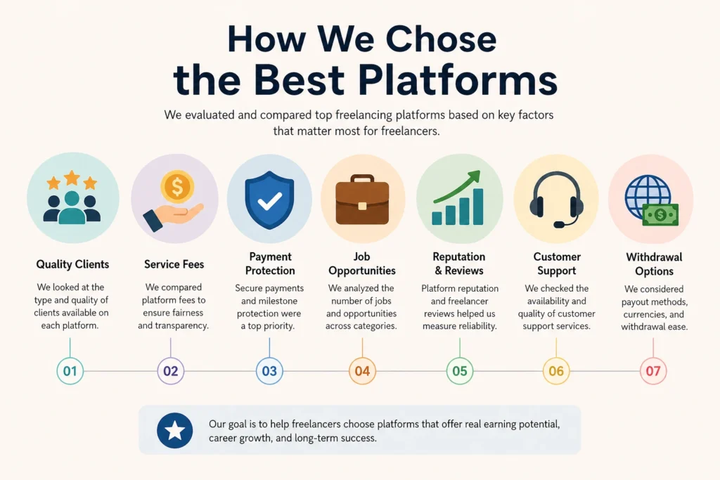 How We Chose the Best Platforms