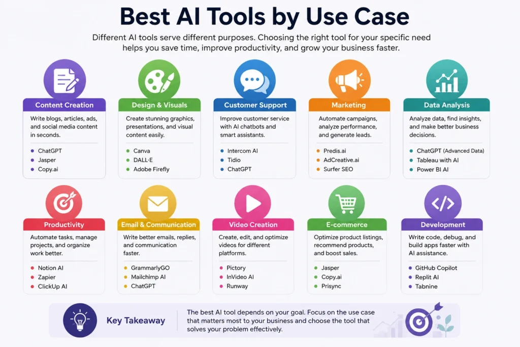 Best AI Tools by Use Case